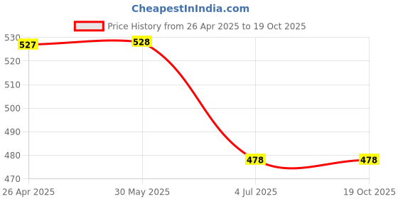 firstcry.com ONYC Mesh Detailed & Colour Blocked Shoes - Teal Blue onyc Price History Graph from 26 Apr 2025 to 17 Oct 2025