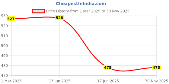 firstcry.com ONYC Mesh Detailed & Striped Shoes - Peach onyc Price History Graph from 1 Mar 2025 to 30 Nov 2025