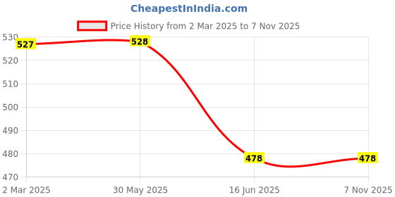 firstcry.com ONYC Mesh Detailed & Striped Shoes - Peach onyc Price History Graph from 2 Mar 2025 to 6 Nov 2025