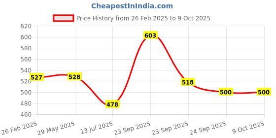 firstcry.com ONYC Mesh Detailed & Striped Shoes - Peach onyc Price History Graph from 26 Feb 2025 to 8 Oct 2025