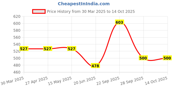 firstcry.com ONYC Mesh Detailed & Striped Shoes - Peach onyc Price History Graph from 30 Mar 2025 to 13 Oct 2025