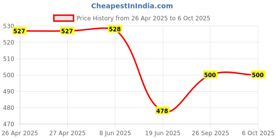 firstcry.com ONYC Mesh Detailed & Striped Shoes - Peach onyc Price History Graph from 26 Apr 2025 to 6 Oct 2025