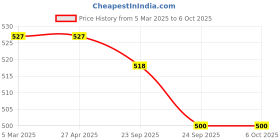 firstcry.com ONYC Mesh Detailed & Striped Shoes - Sky Blue onyc Price History Graph from 5 Mar 2025 to 6 Oct 2025