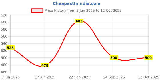 firstcry.com ONYC Mesh Detailed & Striped Shoes - Sky Blue onyc Price History Graph from 5 Jun 2025 to 11 Oct 2025