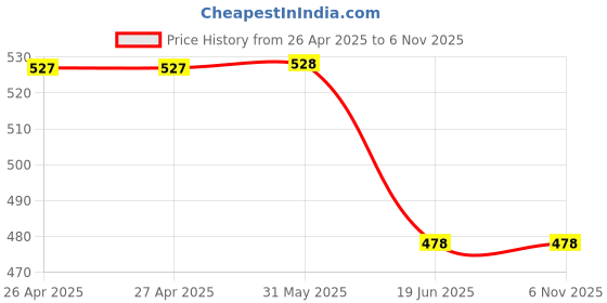firstcry.com ONYC Mesh Detailed & Striped Shoes - Sky Blue onyc Price History Graph from 26 Apr 2025 to 6 Nov 2025