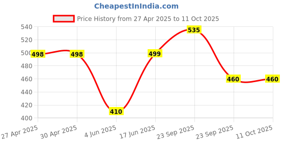 firstcry.com ONYC Mesh Detailed Shoes - Beige onyc Price History Graph from 27 Apr 2025 to 10 Oct 2025