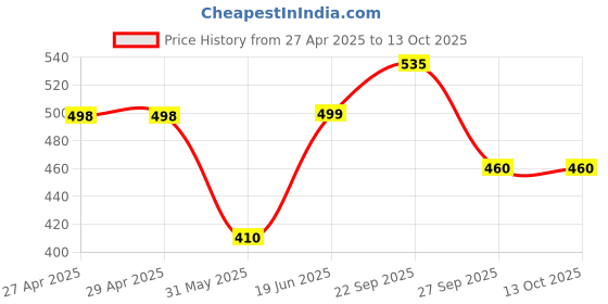 firstcry.com ONYC Mesh Detailed Shoes - Beige onyc Price History Graph from 27 Apr 2025 to 13 Oct 2025