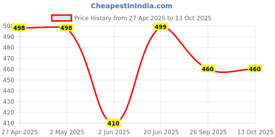 firstcry.com ONYC Mesh Detailed Shoes - Peach onyc Price History Graph from 27 Apr 2025 to 13 Oct 2025
