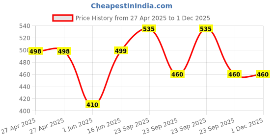 firstcry.com ONYC Mesh Detailed Shoes - Peach onyc Price History Graph from 27 Apr 2025 to 30 Nov 2025