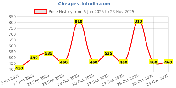 firstcry.com ONYC Mesh Detailed Shoes - Sea Green onyc Price History Graph from 5 Jun 2025 to 22 Nov 2025