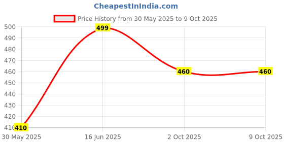 firstcry.com ONYC Mesh Detailed Shoes - Sea Green onyc Price History Graph from 30 May 2025 to 8 Oct 2025