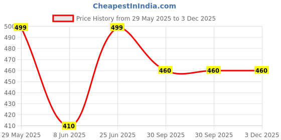 firstcry.com ONYC Mesh Detailed Shoes - Sea Green onyc Price History Graph from 29 May 2025 to 3 Dec 2025