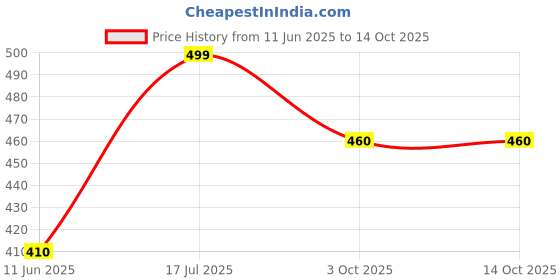 firstcry.com ONYC Mesh Detailed Shoes - Sea Green onyc Price History Graph from 11 Jun 2025 to 14 Oct 2025