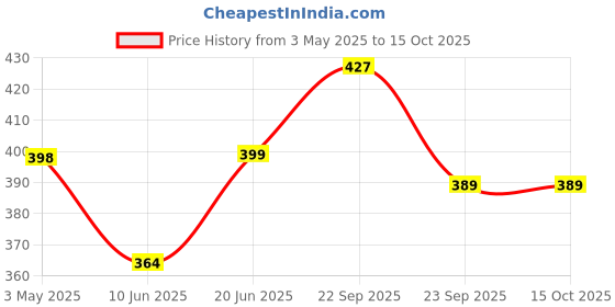 firstcry.com ONYC Monster Designed & Applique Detailed Sandals With Velcro Closure - Sky Blue onyc Price History Graph from 3 May 2025 to 15 Oct 2025