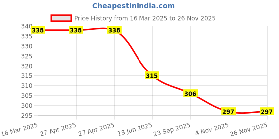 firstcry.com ONYC Polka Dots Designed Velcro Closure Sandals - Lime Green onyc Price History Graph from 16 Mar 2025 to 26 Nov 2025