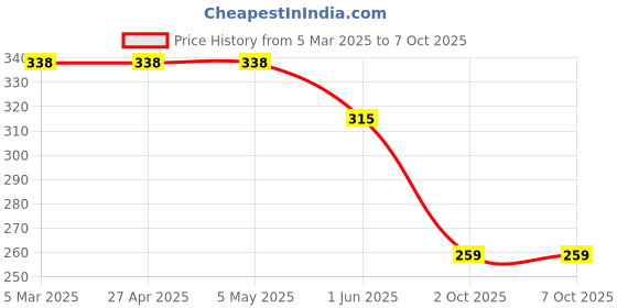 firstcry.com ONYC Polka Dots Designed Velcro Closure Sandals - Lime Green onyc Price History Graph from 5 Mar 2025 to 6 Oct 2025
