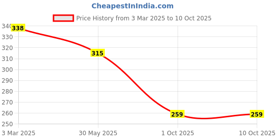 firstcry.com ONYC Polka Dots Designed Velcro Closure Sandals - Lime Green onyc Price History Graph from 3 Mar 2025 to 9 Oct 2025