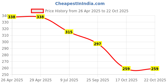 firstcry.com ONYC Polka Dots Designed Velcro Closure Sandals - Lime Green onyc Price History Graph from 26 Apr 2025 to 21 Oct 2025