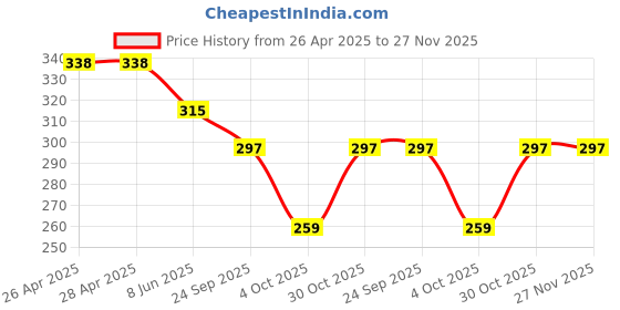 firstcry.com ONYC Polka Dots Designed Velcro Closure Sandals - Lime Green onyc Price History Graph from 26 Apr 2025 to 27 Nov 2025
