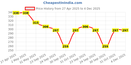 firstcry.com ONYC Polka Dots Designed Velcro Closure Sandals - Pink onyc Price History Graph from 27 Apr 2025 to 4 Dec 2025