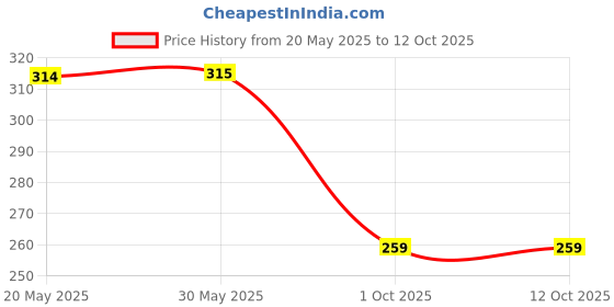 firstcry.com ONYC Polka Dots Designed Velcro Closure Sandals - Teal Blue onyc Price History Graph from 20 May 2025 to 11 Oct 2025