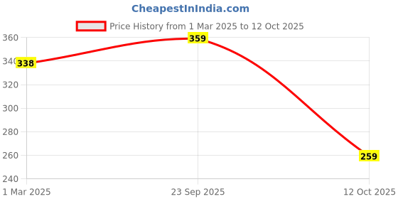 firstcry.com ONYC Polka Dots Designed Velcro Closure Sandals - Teal Blue onyc Price History Graph from 1 Mar 2025 to 12 Oct 2025