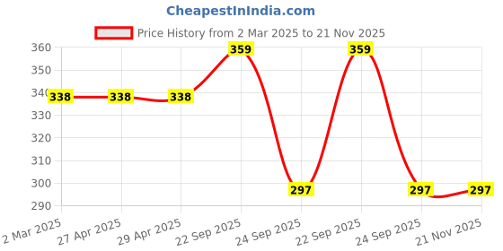 firstcry.com ONYC Polka Dots Designed Velcro Closure Sandals - Teal Blue onyc Price History Graph from 2 Mar 2025 to 21 Nov 2025