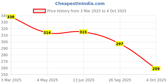 firstcry.com ONYC Polka Dots Designed Velcro Closure Sandals - Teal Blue onyc Price History Graph from 3 Mar 2025 to 4 Oct 2025