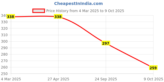 firstcry.com ONYC Polka Dots Designed Velcro Closure Sandals - Teal Blue onyc Price History Graph from 4 Mar 2025 to 9 Oct 2025
