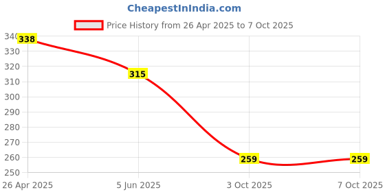 firstcry.com ONYC Polka Dots Designed Velcro Closure Sandals - Teal Blue onyc Price History Graph from 26 Apr 2025 to 6 Oct 2025