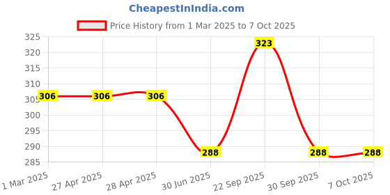 firstcry.com ONYC Premium Shark V-Shape Flip-Flops With Foxing For Boys And Girls (Lime Green) 5-6 Years - Lime Green onyc Price History Graph from 1 Mar 2025 to 4 Oct 2025