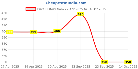 firstcry.com ONYC Shark Designed & Applique Detailed Sandals - Royal Blue onyc Price History Graph from 27 Apr 2025 to 14 Oct 2025