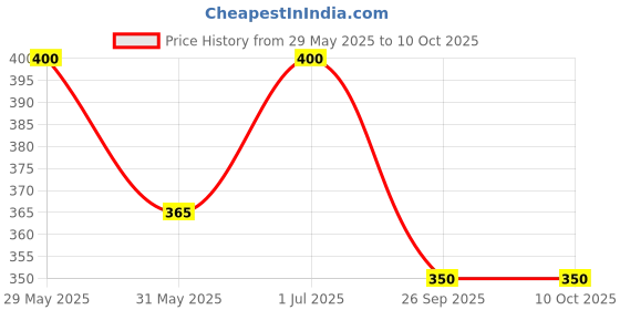 firstcry.com ONYC Shark Designed & Applique Detailed Sandals - Royal Blue onyc Price History Graph from 29 May 2025 to 10 Oct 2025