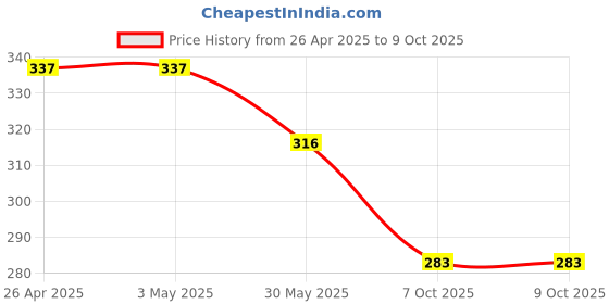firstcry.com ONYC Solid Gladiator Style Velcro Closure Sandals - Mango onyc Price History Graph from 26 Apr 2025 to 8 Oct 2025