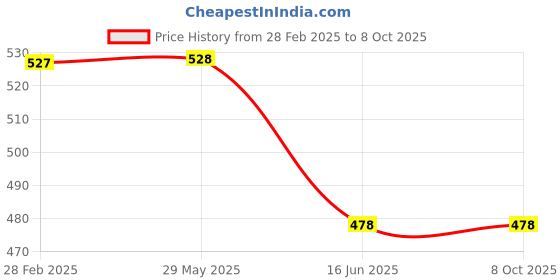 firstcry.com ONYC Solid Perforated Shoes - Peach onyc Price History Graph from 28 Feb 2025 to 8 Oct 2025