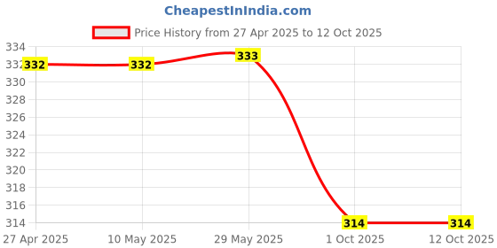 firstcry.com ONYC Strawberries Designed Colour Blocked Sandals - Navy Blue onyc Price History Graph from 27 Apr 2025 to 12 Oct 2025