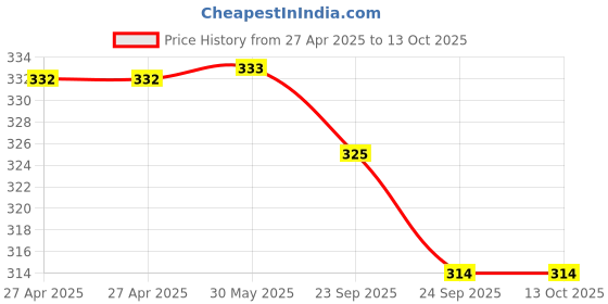 firstcry.com ONYC Strawberries Designed Colour Blocked Sandals - Navy Blue onyc Price History Graph from 27 Apr 2025 to 13 Oct 2025