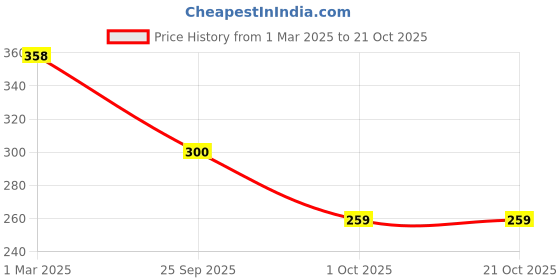 firstcry.com ONYC Striped & Frogs Designed Colour Blocked Sandals With Velcro Closure - Multi Colour onyc Price History Graph from 1 Mar 2025 to 21 Oct 2025