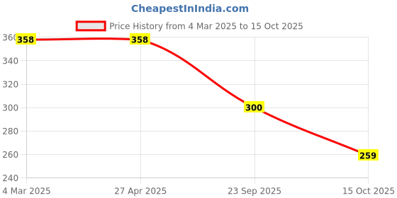 firstcry.com ONYC Striped & Frogs Designed Colour Blocked Sandals With Velcro Closure - Multi Colour onyc Price History Graph from 4 Mar 2025 to 15 Oct 2025