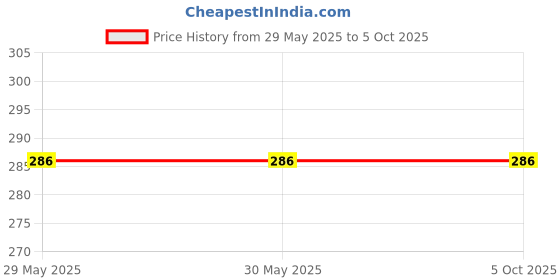 firstcry.com ONYC Watermelon Designed & Striped Flip Flops With Velcro Closure - Navy Blue onyc Price History Graph from 29 May 2025 to 5 Oct 2025