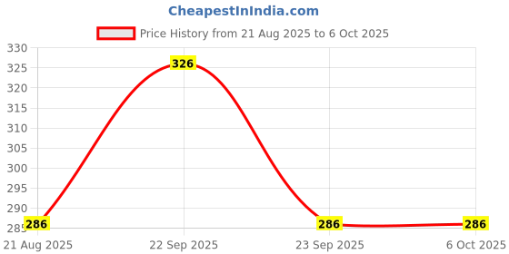 firstcry.com ONYC Watermelon Designed & Striped Flip Flops With Velcro Closure - Navy Blue onyc Price History Graph from 21 Aug 2025 to 6 Oct 2025