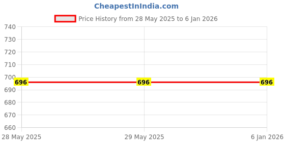 firstcry.com Ooka Baby 100% Premium Cotton Muslin Washcloths Pack of 3 - Ocean's Lullaby Prints ooka baby Price History Graph from 28 May 2025 to 4 Jan 2026