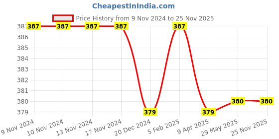 firstcry.com Ooka Baby Pack Of 3 Premium Cotton Rabbit & Fox Print Briefs - Blue Green & Beige ooka baby Price History Graph from 9 Nov 2024 to 24 Nov 2025