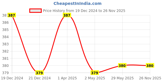 firstcry.com Ooka Baby Soft Cotton Jersey Pack of 3 Sleeveless Hedgehog & Fox Printed Vests - White ooka baby Price History Graph from 19 Dec 2024 to 25 Nov 2025