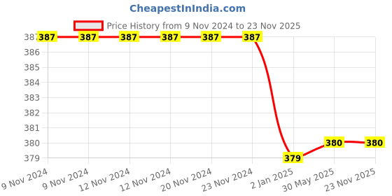 firstcry.com Ooka Baby Soft Cotton Jersey Pack of 3 Sleeveless Hedgehog & Fox Printed Vests - White ooka baby Price History Graph from 9 Nov 2024 to 23 Nov 2025