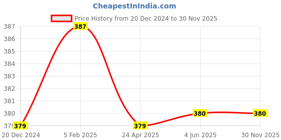 firstcry.com Ooka Baby Soft Cotton Jersey Pack of 3 Sleeveless Hedgehog & Fox Printed Vests - White ooka baby Price History Graph from 20 Dec 2024 to 29 Nov 2025