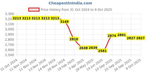 firstcry.com OPA Toys  Acrobots - Educational Balancing Wooden Toy, Giant Human Stacking Game - 100 Pieces (Mega set) opa toys Price History Graph from 31 Oct 2024 to 9 Oct 2025
