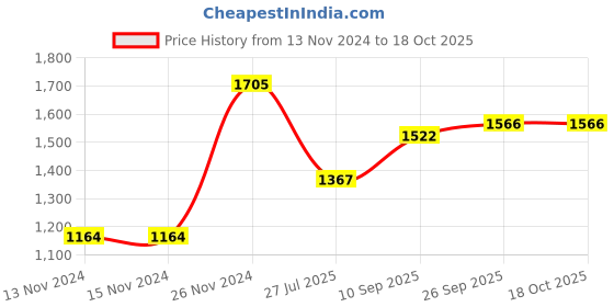 firstcry.com OPA Toys Double Sided Animal Puzzle Medium Sized Multicolor - 26 Pieces opa toys Price History Graph from 13 Nov 2024 to 17 Oct 2025