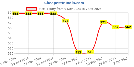 firstcry.com OPA Toys Double Sided Snail Puzzle Multicolor - 10 Pieces opa toys Price History Graph from 9 Nov 2024 to 7 Oct 2025