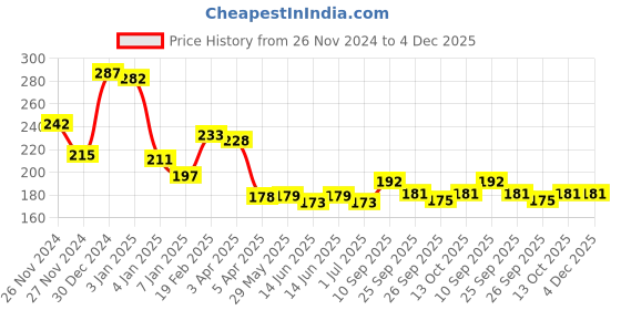 firstcry.com OPA Toys Natural and Chemical-Free Neem Wood - Bird And Mickey Mouse Neem Teether (2 Piece) opa toys Price History Graph from 26 Nov 2024 to 4 Dec 2025